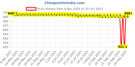 moglix.com FAG 6201-C-2HRS-C3 Deep Groove Ball Bearing, 12x32x10 mm (Pack of 5) fag Price History Graph from 8 Apr 2025 to 24 Oct 2025