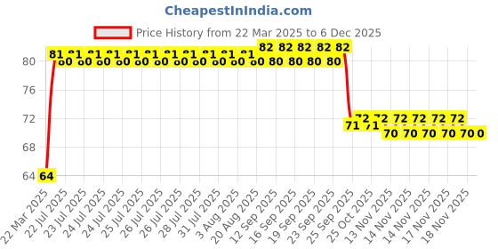 moglix.com FAG 6201-C-C3 Deep Groove Ball Bearing, 12x32x10 mm fag Price History Graph from 22 Mar 2025 to 5 Dec 2025