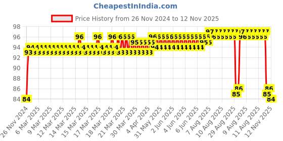 moglix.com FAG 6201-C-HRS-C3 Deep Groove Ball Bearing, 12x32x10 mm fag Price History Graph from 26 Nov 2024 to 12 Nov 2025