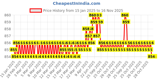 moglix.com FAG 6201-C-HRS-C3 Deep Groove Ball Bearing, 12x32x10 mm (Pack of 10) fag Price History Graph from 15 Jan 2025 to 15 Nov 2025
