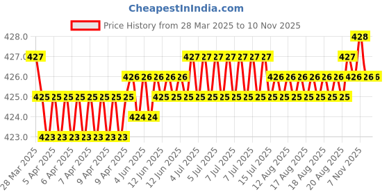 moglix.com FAG 6201-C-HRS-C3 Deep Groove Ball Bearing, 12x32x10 mm (Pack of 5) fag Price History Graph from 28 Mar 2025 to 9 Nov 2025