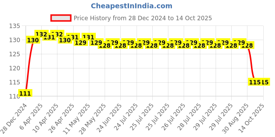 moglix.com FAG 6201-C-Z-C3 Deep Groove Ball Bearing, 12x32x10 mm fag Price History Graph from 28 Dec 2024 to 13 Oct 2025