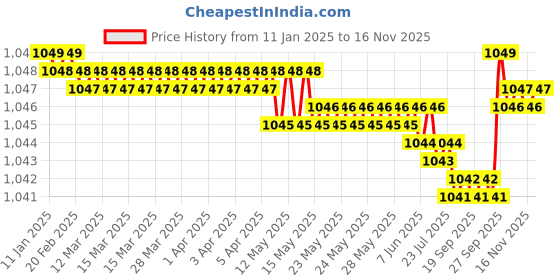 moglix.com FAG 6201-C-Z-C3 Deep Groove Ball Bearing, 12x32x10 mm (Pack of 10) fag Price History Graph from 11 Jan 2025 to 15 Nov 2025
