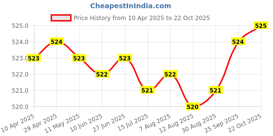 moglix.com FAG 6201-C-Z-C3 Deep Groove Ball Bearing, 12x32x10 mm (Pack of 5) fag Price History Graph from 10 Apr 2025 to 22 Oct 2025