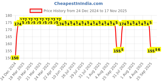 moglix.com FAG 6202-2RSR Deep Groove Ball Bearing, 15x35x11 mm fag Price History Graph from 24 Dec 2024 to 16 Nov 2025