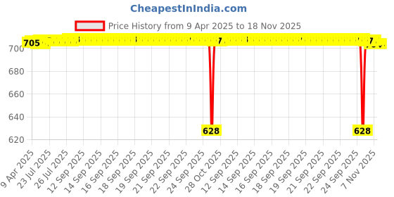 moglix.com FAG 6202-2RSR Deep Groove Ball Bearing, 15x35x11 mm (Pack of 5) fag Price History Graph from 9 Apr 2025 to 18 Nov 2025