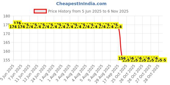 moglix.com FAG 6202-2RSR-L207-C3 Deep Groove Ball Bearing, 15x35x11 mm fag Price History Graph from 5 Jun 2025 to 5 Nov 2025