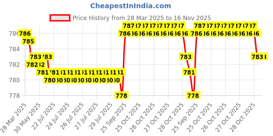 moglix.com FAG 6202-2RSR-L207 Deep Groove Ball Bearing, 15x35x11 mm (Pack of 5) fag Price History Graph from 28 Mar 2025 to 15 Nov 2025