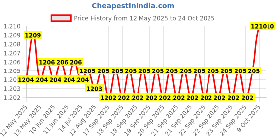 moglix.com FAG 6202-2Z-C3 Deep Groove Ball Bearing, 15x35x11 mm (Pack of 10) fag Price History Graph from 12 May 2025 to 23 Oct 2025