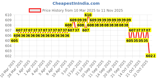 moglix.com FAG 6202-2Z Deep Groove Ball Bearing, 15x35x11 mm (Pack of 5) fag Price History Graph from 10 Mar 2025 to 10 Nov 2025