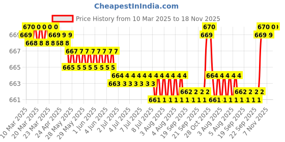 moglix.com FAG 6202-2Z-L207-C3 Deep Groove Ball Bearing, 15x35x11 mm (Pack of 5) fag Price History Graph from 10 Mar 2025 to 18 Nov 2025