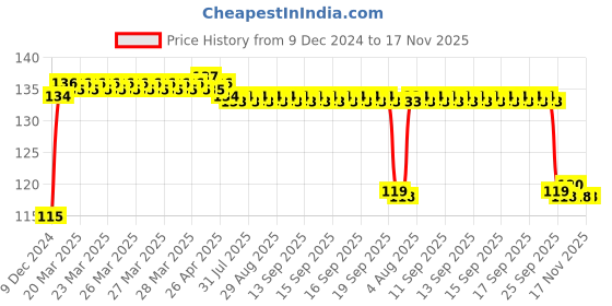 moglix.com FAG 6202-Z-C3 Deep Groove Ball Bearing, 15x35x11 mm fag Price History Graph from 9 Dec 2024 to 17 Nov 2025