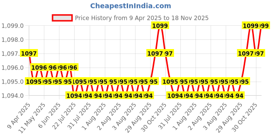 moglix.com FAG 6202-Z-C3 Deep Groove Ball Bearing, 15x35x11 mm (Pack of 10) fag Price History Graph from 9 Apr 2025 to 18 Nov 2025