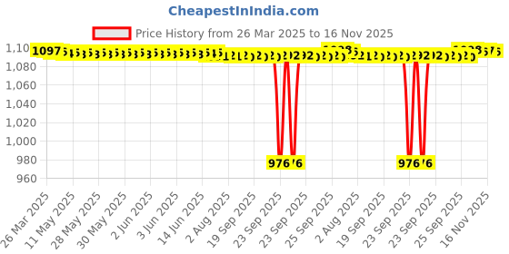 moglix.com FAG 6202-Z Deep Groove Ball Bearing, 15x35x11 mm (Pack of 10) fag Price History Graph from 26 Mar 2025 to 15 Nov 2025