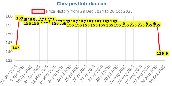 moglix.com FAG 6204-C3 Deep Groove Ball Bearing, 20x47x14 mm fag Price History Graph from 28 Dec 2024 to 20 Oct 2025