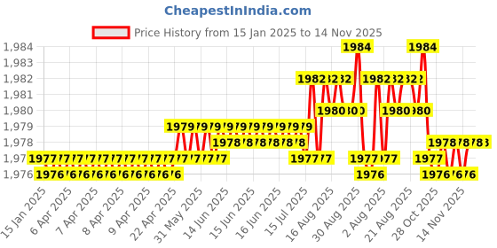 moglix.com FAG 6204-RSR-C3 Deep Groove Ball Bearing, 20x47x14 mm (Pack of 10) fag Price History Graph from 15 Jan 2025 to 13 Nov 2025