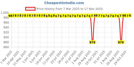 moglix.com FAG 6204-RSR-C3 Deep Groove Ball Bearing, 20x47x14 mm (Pack of 5) fag Price History Graph from 7 Mar 2025 to 17 Nov 2025