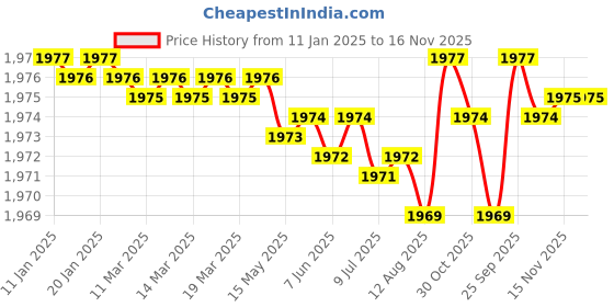 moglix.com FAG 6204-RSR Deep Groove Ball Bearing, 20x47x14 mm (Pack of 10) fag Price History Graph from 11 Jan 2025 to 16 Nov 2025