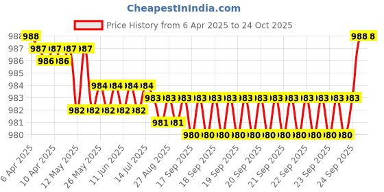 moglix.com FAG 6204-RSR Deep Groove Ball Bearing, 20x47x14 mm (Pack of 5) fag Price History Graph from 6 Apr 2025 to 23 Oct 2025