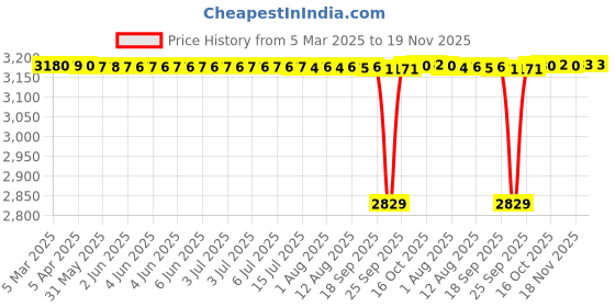 moglix.com FAG 6205-C-2HRS-C3 Deep Groove Ball Bearing, 25x52x15 mm (Pack of 10) fag Price History Graph from 5 Mar 2025 to 18 Nov 2025