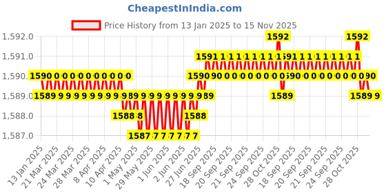 moglix.com FAG 6205-C-2HRS-C3 Deep Groove Ball Bearing, 25x52x15 mm (Pack of 5) fag Price History Graph from 13 Jan 2025 to 15 Nov 2025