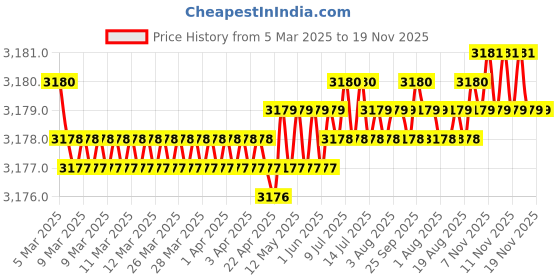 moglix.com FAG 6205-C-2HRS Deep Groove Ball Bearing, 25x52x15 mm (Pack of 10) fag Price History Graph from 5 Mar 2025 to 19 Nov 2025