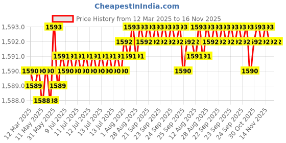 moglix.com FAG 6205-C-2HRS Deep Groove Ball Bearing, 25x52x15 mm (Pack of 5) fag Price History Graph from 12 Mar 2025 to 16 Nov 2025