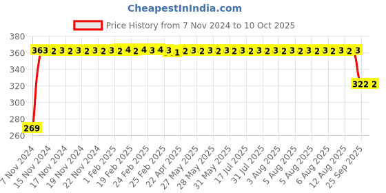 moglix.com FAG 6205-C-2Z-C3 Single Row Deep Groove Ball Bearing, 25x52x15 mm fag Price History Graph from 7 Nov 2024 to 10 Oct 2025