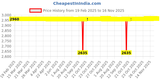 moglix.com FAG 6205-C-2Z Deep Groove Ball Bearing, 25x52x15 mm (Pack of 10) fag Price History Graph from 19 Feb 2025 to 16 Nov 2025