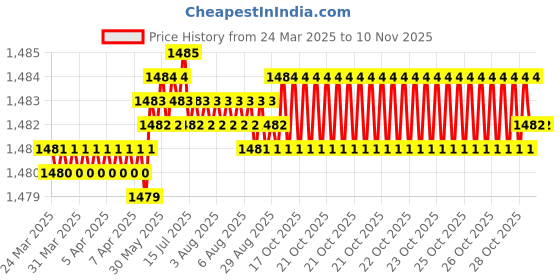 moglix.com FAG 6205-C-2Z Deep Groove Ball Bearing, 25x52x15 mm (Pack of 5) fag Price History Graph from 24 Mar 2025 to 10 Nov 2025