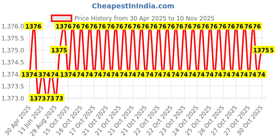 moglix.com FAG 6205-C-HRS-C3 Deep Groove Ball Bearing, 25x52x15 mm (Pack of 5) fag Price History Graph from 30 Apr 2025 to 9 Nov 2025