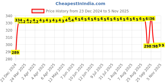 moglix.com FAG 6205-C-Z-C3 Deep Groove Ball Bearing, 25x52x15 mm fag Price History Graph from 23 Dec 2024 to 4 Nov 2025