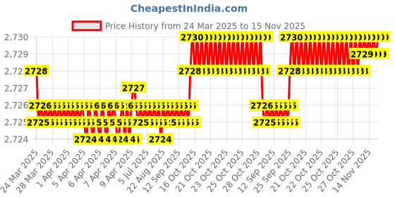 moglix.com FAG 6205-C-Z-C3 Deep Groove Ball Bearing, 25x52x15 mm (Pack of 10) fag Price History Graph from 24 Mar 2025 to 15 Nov 2025