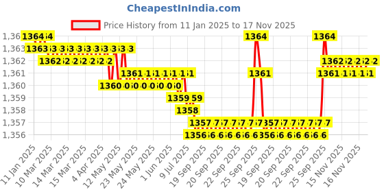 moglix.com FAG 6205-C-Z-C3 Deep Groove Ball Bearing, 25x52x15 mm (Pack of 5) fag Price History Graph from 11 Jan 2025 to 16 Nov 2025