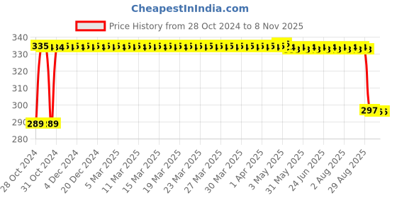 moglix.com FAG 6205-C-Z Deep Groove Ball Bearing, 25x52x15 mm fag Price History Graph from 28 Oct 2024 to 7 Nov 2025