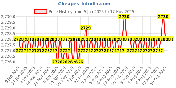 moglix.com FAG 6205-C-Z Deep Groove Ball Bearing, 25x52x15 mm (Pack of 10) fag Price History Graph from 9 Jan 2025 to 16 Nov 2025
