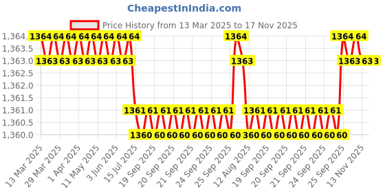 moglix.com FAG 6205-C-Z Deep Groove Ball Bearing, 25x52x15 mm (Pack of 5) fag Price History Graph from 13 Mar 2025 to 16 Nov 2025