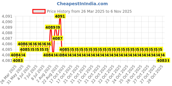 moglix.com FAG 6206-2RSR-C3 Deep Groove Ball Bearing, 30x62x16 mm (Pack of 10) fag Price History Graph from 26 Mar 2025 to 6 Nov 2025