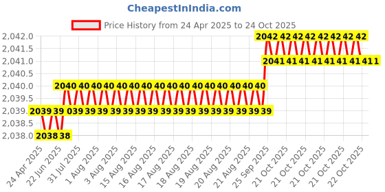 moglix.com FAG 6206-2RSR-C3 Deep Groove Ball Bearing, 30x62x16 mm (Pack of 5) fag Price History Graph from 24 Apr 2025 to 22 Oct 2025