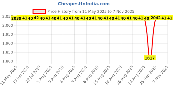 moglix.com FAG 6206-2RSR Deep Groove Ball Bearing, 30x62x16 mm (Pack of 5) fag Price History Graph from 11 May 2025 to 6 Nov 2025