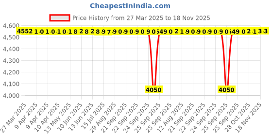 moglix.com FAG 6206-2RSR-L207-C3 Deep Groove Ball Bearing, 30x62x16 mm (Pack of 10) fag Price History Graph from 27 Mar 2025 to 18 Nov 2025