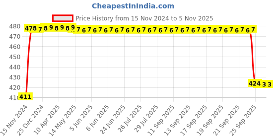 moglix.com FAG 6206-2Z-C3 Deep Groove Ball Bearing, 30x62x16 mm fag Price History Graph from 15 Nov 2024 to 4 Nov 2025