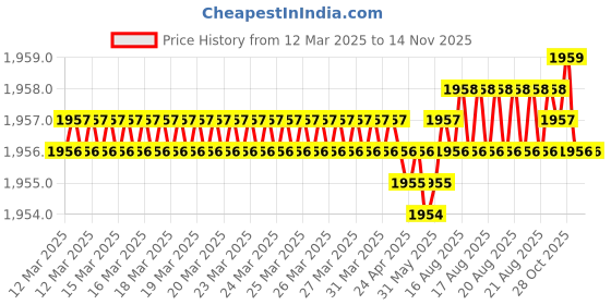 moglix.com FAG 6206-2Z-C3 Deep Groove Ball Bearing, 30x62x16 mm (Pack of 5) fag Price History Graph from 12 Mar 2025 to 12 Nov 2025