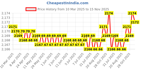 moglix.com FAG 6206-2Z-L207-C3 Deep Groove Ball Bearing, 30x62x16 mm (Pack of 5) fag Price History Graph from 10 Mar 2025 to 15 Nov 2025