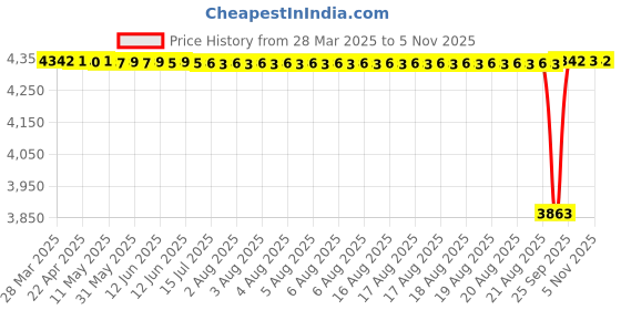 moglix.com FAG 6206-2Z-L207 Deep Groove Ball Bearing, 30x62x16 mm (Pack of 10) fag Price History Graph from 28 Mar 2025 to 4 Nov 2025