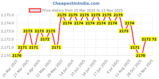 moglix.com FAG 6206-2Z-L207 Deep Groove Ball Bearing, 30x62x16 mm (Pack of 5) fag Price History Graph from 25 Mar 2025 to 12 Nov 2025
