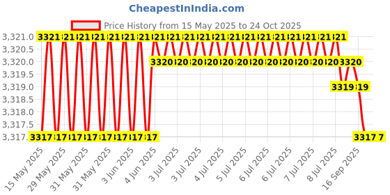 moglix.com FAG 6206-C3 Deep Groove Ball Bearing, 30x62x16 mm (Pack of 10) fag Price History Graph from 15 May 2025 to 24 Oct 2025