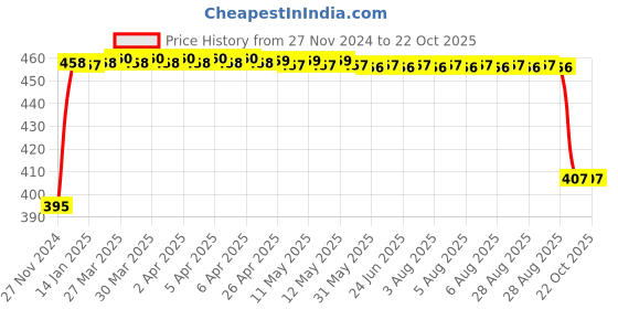 moglix.com FAG 6206-RSR Deep Groove Ball Bearing, 30x62x16 mm fag Price History Graph from 27 Nov 2024 to 22 Oct 2025