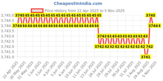 moglix.com FAG 6206-RSR Deep Groove Ball Bearing, 30x62x16 mm (Pack of 10) fag Price History Graph from 22 Apr 2025 to 5 Nov 2025