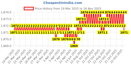 moglix.com FAG 6206-RSR Deep Groove Ball Bearing, 30x62x16 mm (Pack of 5) fag Price History Graph from 19 Mar 2025 to 16 Nov 2025